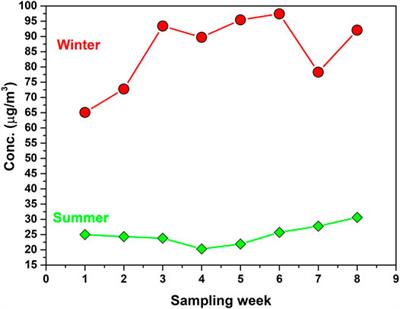 Chemical Composition, Optical Properties and Sources of PM2.5 From a Highly Urbanized Region in Northeastern Mexico